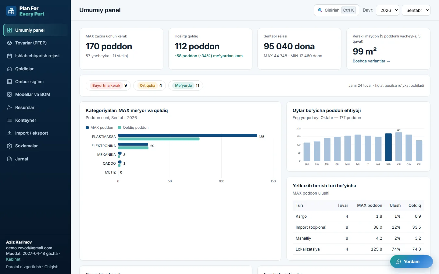 Dashboard: MAX pallets, stock, area needed and charts